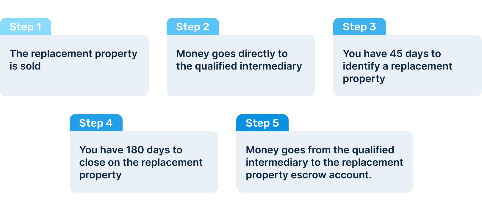 The Complete Guide To 1031 Exchange Rules