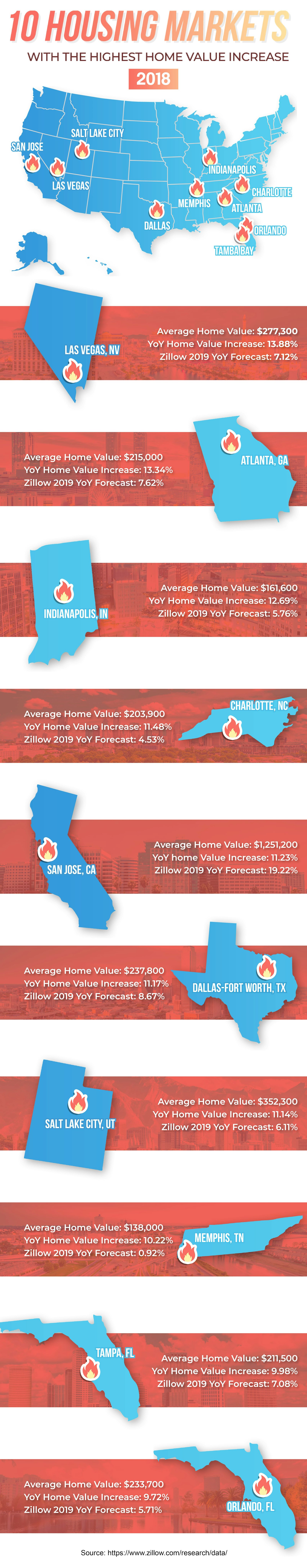 2018 S Fastest Growing U S Housing Markets And Big Predictions