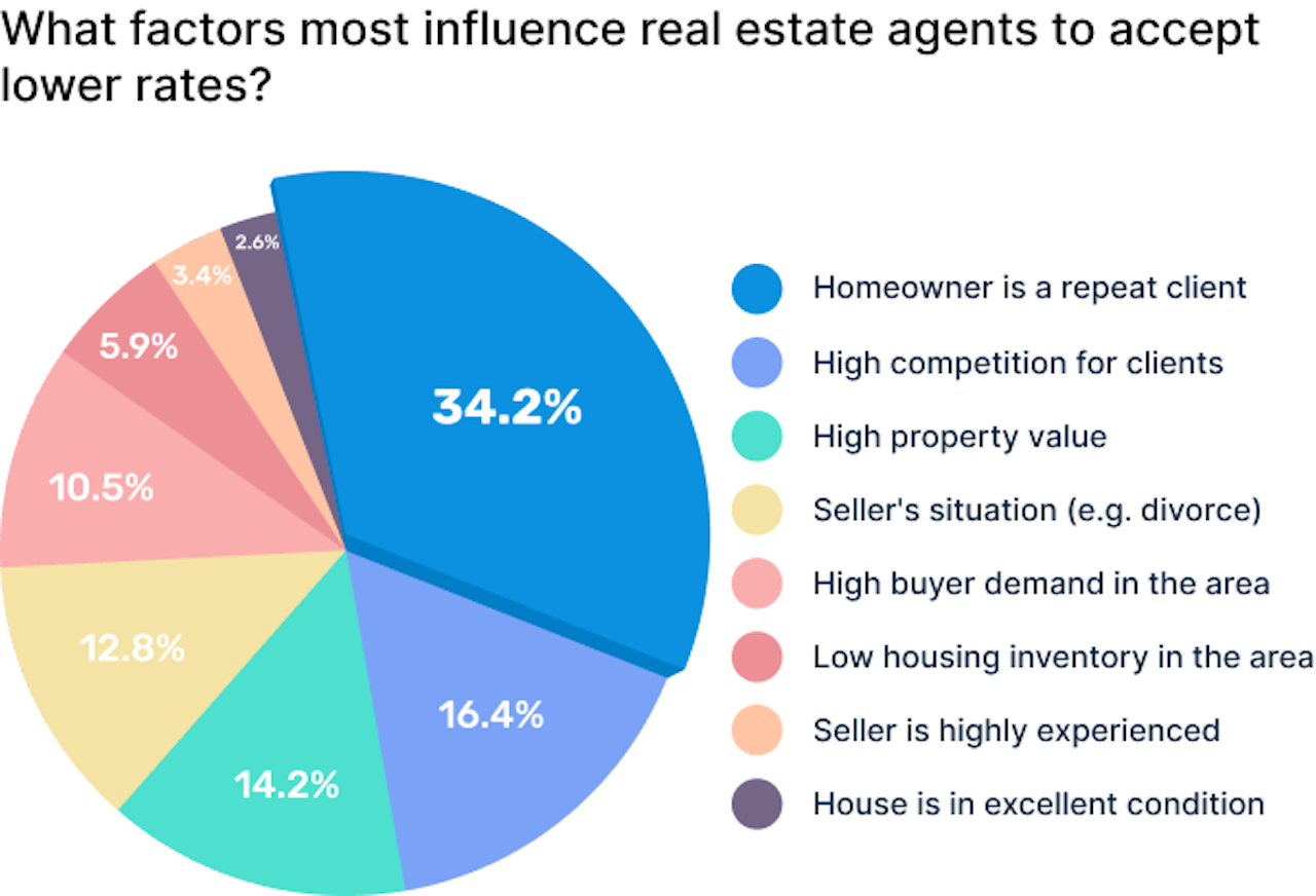 average-real-estate-commission-in-denver