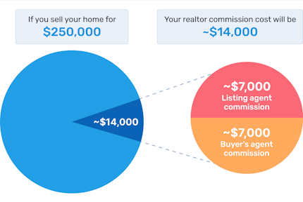 How average real estate commission costs factor into your home's sale price.