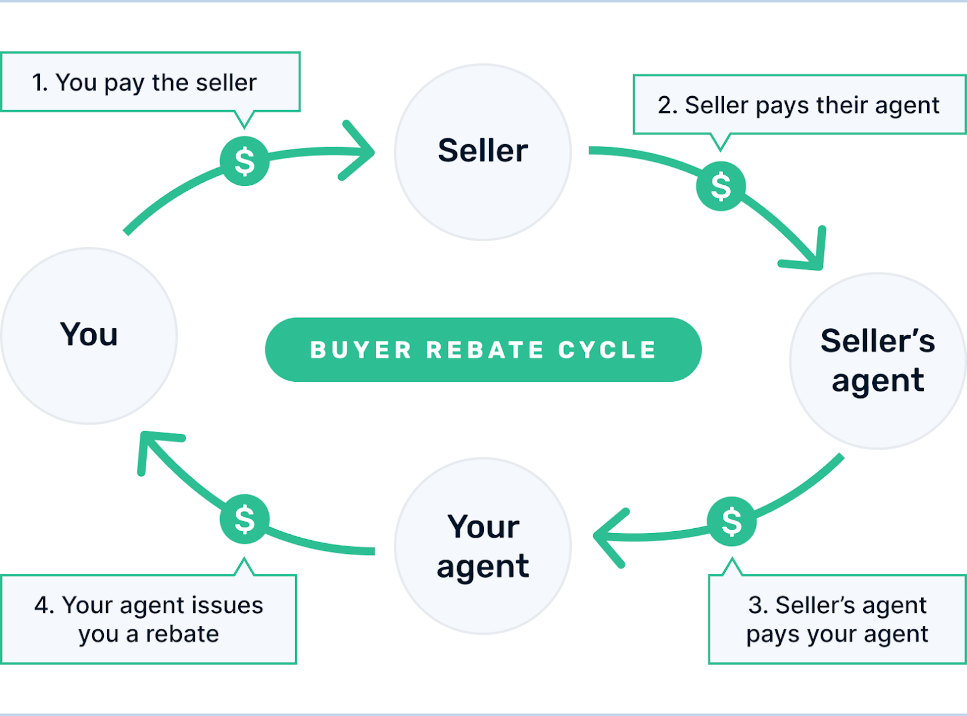 how-agents-and-brokers-use-real-estate-rebates-working-with-buyers