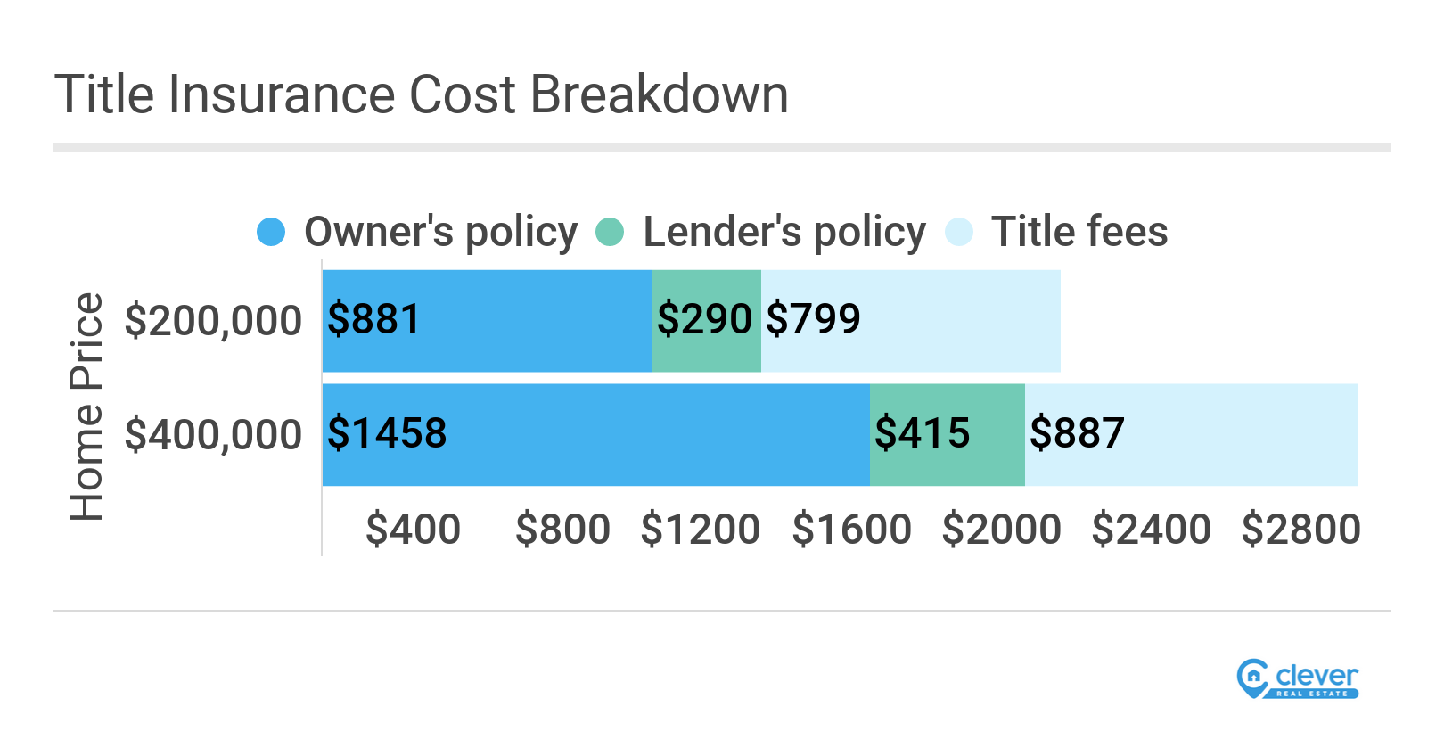 How Much Does Title Insurance Cost Clever Real Estate