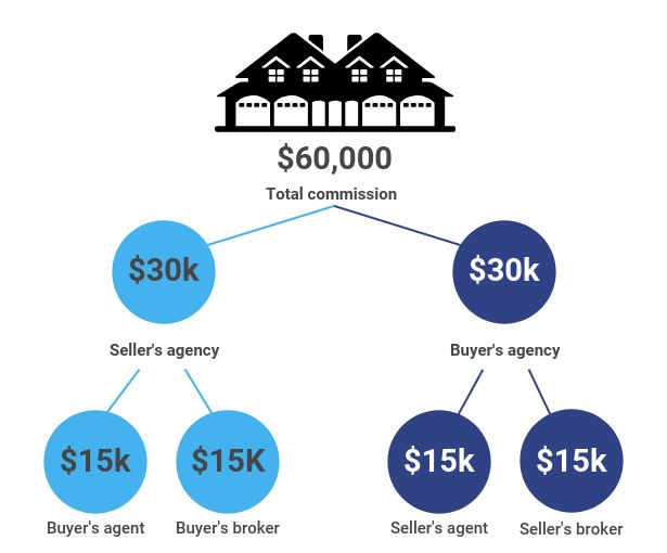 Million dollar house commission