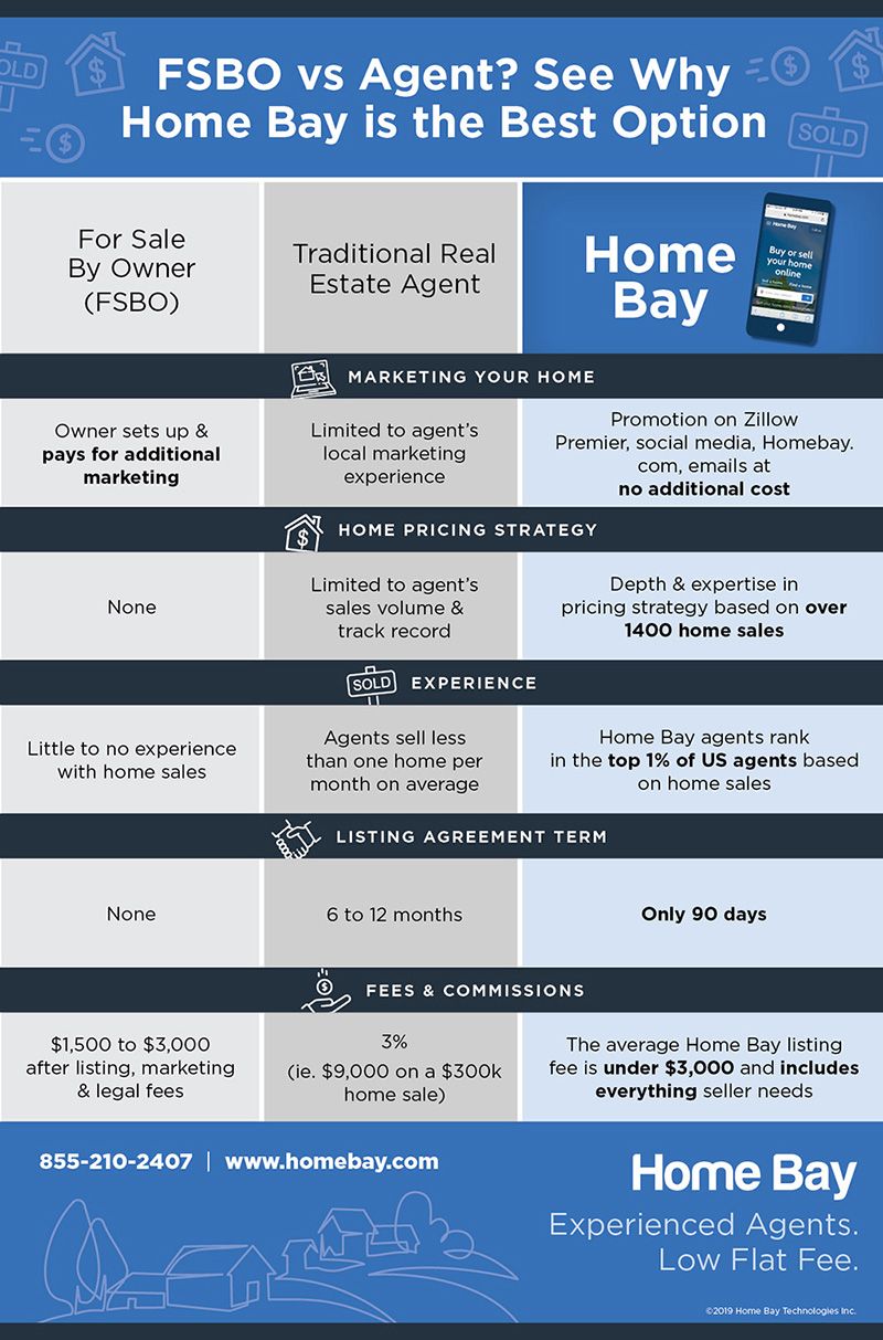 Infographic: For Sale by Owner (FSBO)  vs Real Estate Agent?