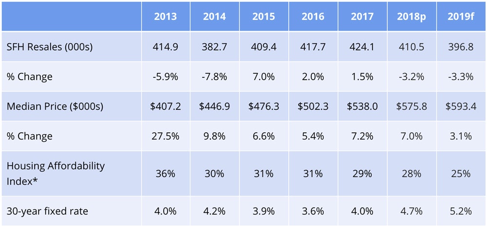 CA Housing Forecast