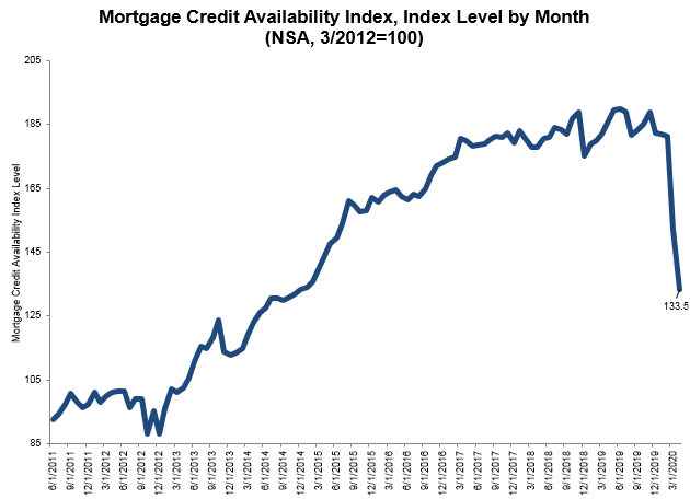 mortgage credit availability index indicates lenders tightening standards