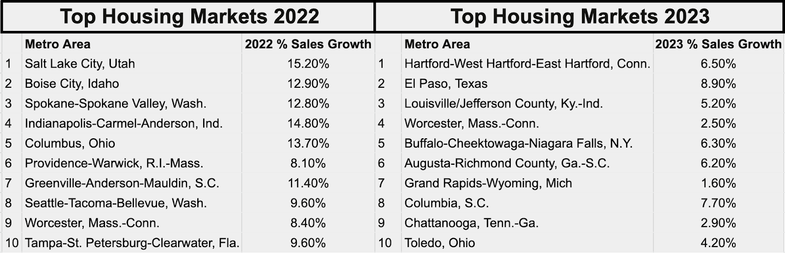 top housing markets 2023 vs 2022