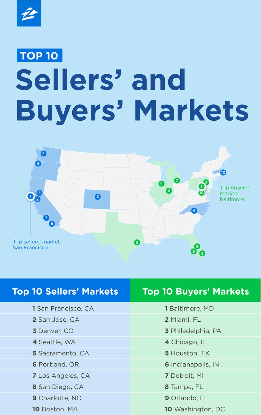 top 10 buyer and seller markets