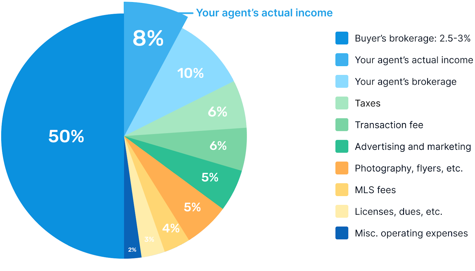 Realtor commission breakdown