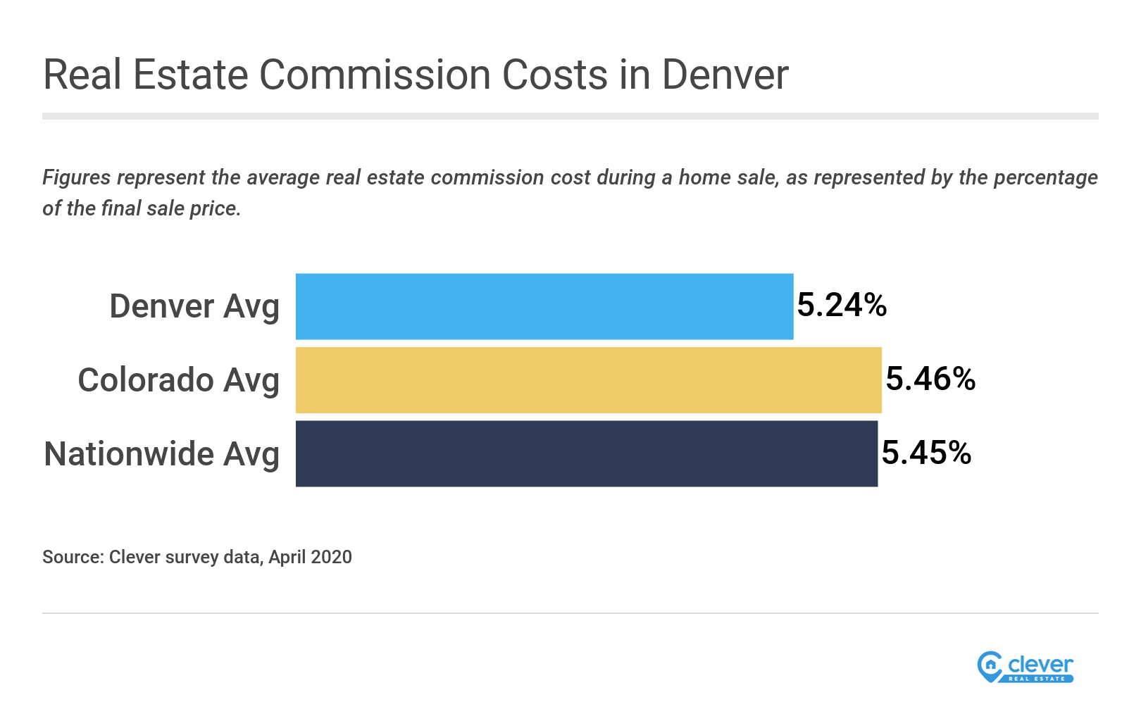 Average Real Estate Commission In Denver Clever Real Estate