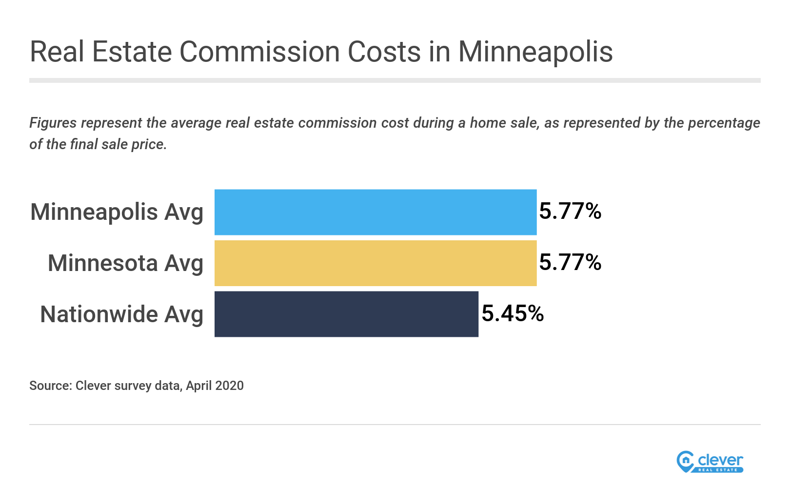 Average Real Estate Commission In Minneapolis Clever Real Estate