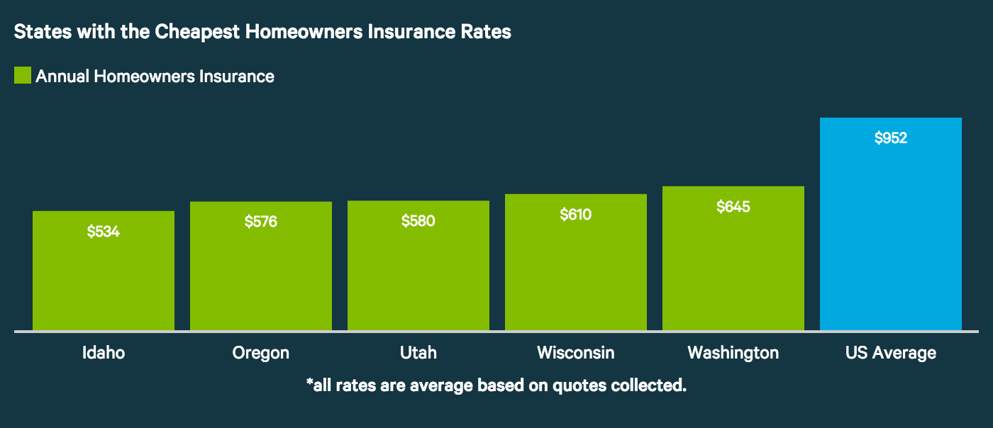avg-home-insurance-cheapest-states
