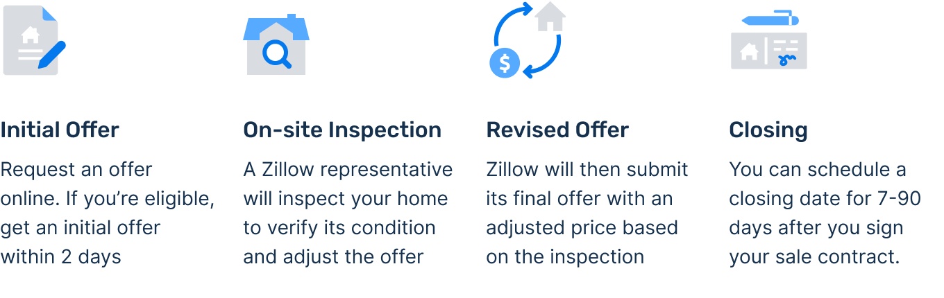 Zillow Cash Offer Fees