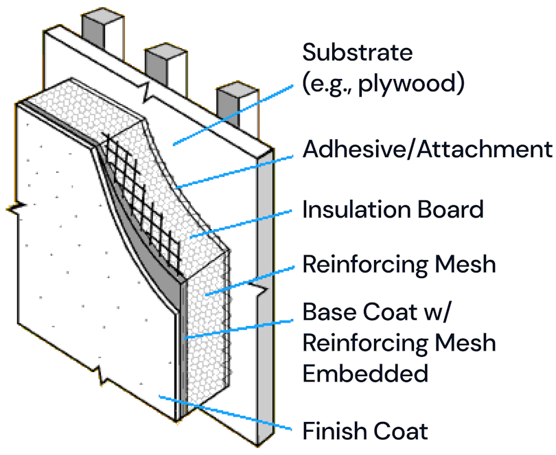 Diagram of the various layers of a typical EIFS panel which includes a substrate, adhesive/attachment, insulation board, reinforce mesh, base coat, and finish coat.